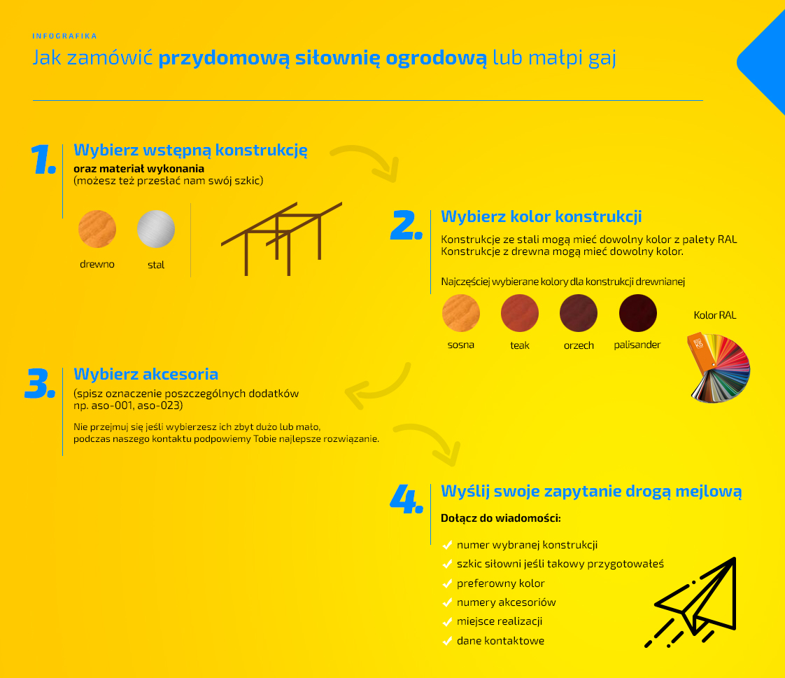 infografika - jak zamówić siłownię ogrodową
